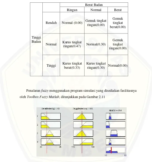 Tabel 2.1 Aplikasi fungsi implikasi untuk berat badan 48 kg dan tinggi badan 165 cm 
