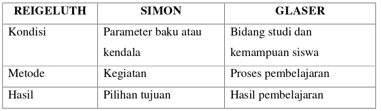 Tabel 1. Perbandingan Klasifikasi Variabel Pembelajaran menurut Reigeluth,Simon, dan Galser (sumber: Hamzah, 2006:17)