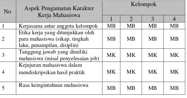 Tabel 6. Hasil Pengamatan Karakter Kerja Mahasiswa dalam Siklus II 