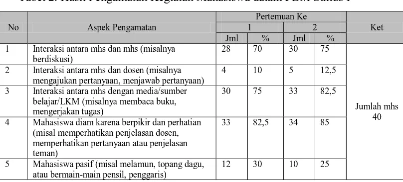 Tabel 2. Hasil Pengamatan Kegiatan Mahasiswa dalam PBM Siklus I 