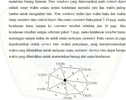 Gambar 2.3 Contoh graf kasus VRPTW 