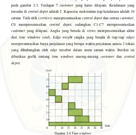 Gambar 2.4 Time windows 