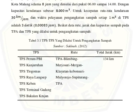 Tabel 3.1 TPS-TPS Yang Dilalui Untuk Pengangkutan Sampah 