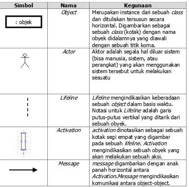 Tabel 3. Notasi Sequence Diagram  