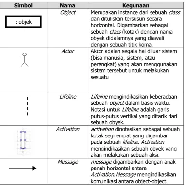 Tabel 3. Notasi Sequence Diagram  