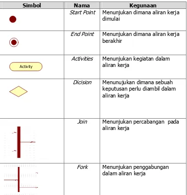 Tabel 4. Notasi Activity Diagram 