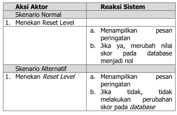 Tabel 20. Skenario Memainkan Game 