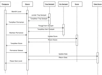 Gambar 13. Diagram Squence Memainkan Game 
