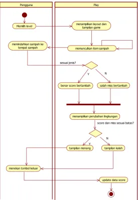 Gambar 16. Activity Diagram Memainkan Permainan 