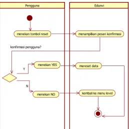 Gambar 17. Activity Diagram Reset Level 