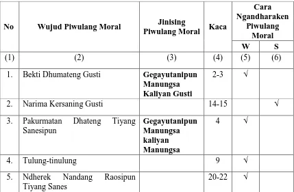 Tabel 4. Wujudipun, Jinising lan Cara Ngandharaken Piwulang Moral 