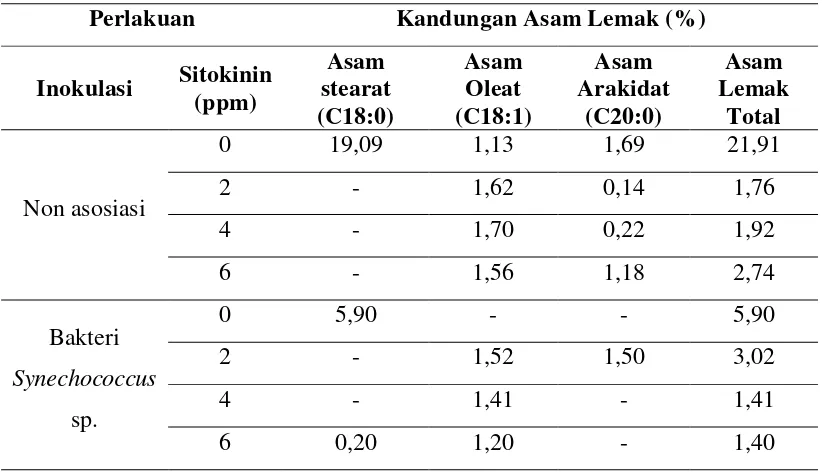 Tabel 1.  Hasil analisis kandungan asam lemak dalam biji kedelai 