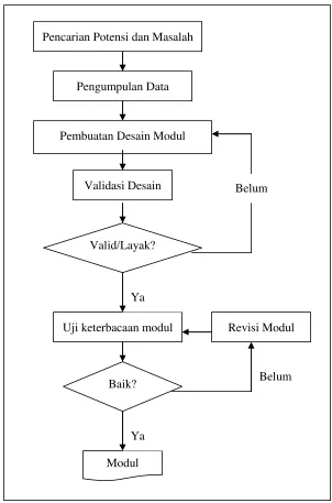 Gambar 1. Alur Proses Metode Penelitian dan Pengembangan  