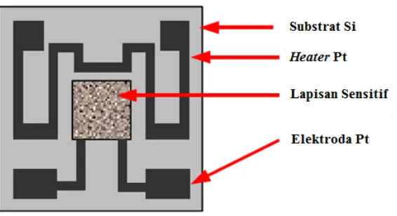Gambar 2.3 Skema sederhana dari sensor gas semikonduktor (SGS)  (Sumber: Arbiol dan Cobos, 2001) 