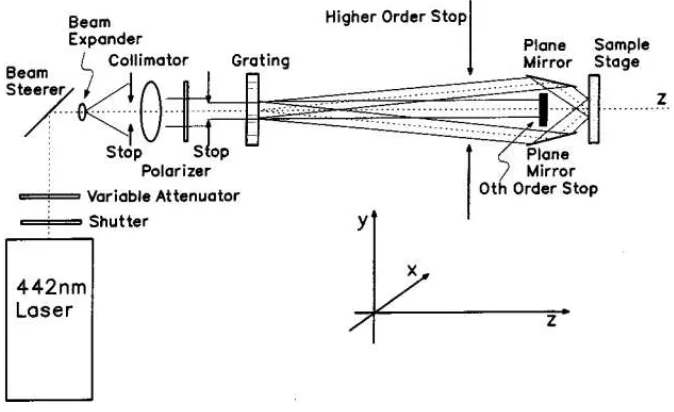 Gambar 2.9 Teknik fotolitografi (Sumber: Flagello dan Milster, 1997). 