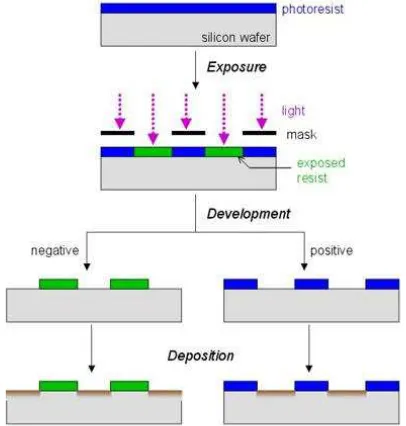 Gambar 2.10 Proses fotolitografi (Sumber: http://pluggedin.kodak.com 