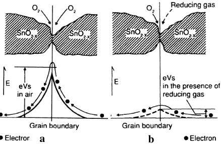 Gambar 2.12 a) Tanggapan molekul-molekul SnO2 terhadap O2 dan b) Gas pereduksi  (Sumber: Mardowo dan Tim IE, 2003)