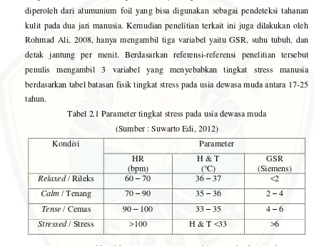 Tabel 2.1 Parameter tingkat stress pada usia dewasa muda 