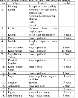 Tabel 2.Elemen-elemen Interior dan No 1. 