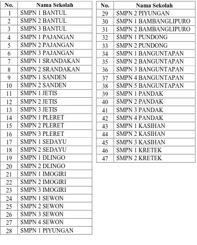 Tabel 1. Daftar Nama Sekolah Menengah Pertama Negeri se-Kabupaten Bantul 