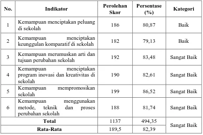 Tabel 7. Kompetensi Kewirausahaan Kepala SMPN se-Kabupaten Bantul: Sub Variabel Tindakan Inovatif 