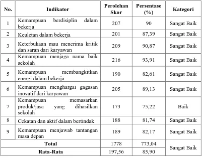 Tabel 9. Kompetensi Kewirausahaan Kepala SMPN se-Kabupaten Bantul: Sub Variabel Motivasi yang Kuat 