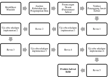 Gambar 2. Langkah-Langkah Metode Research and Development (R&D) 