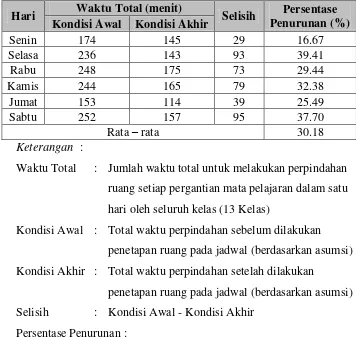 Tabel 5. Perbandingan Alokasi Waktu Perpindahan Siswa 