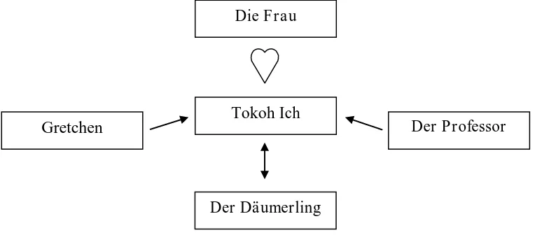 Gambar 1: Konstelasi Tokoh dalam Erzählung Als der Krieg zu Ende war karya Heinrich Böll 