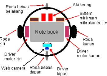 Gambar 7. Layout Robot Tampak Atas