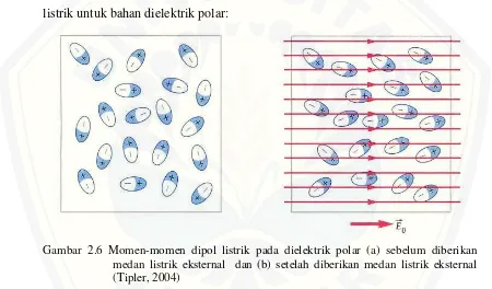 Gambar 2.6 Momen-momen dipol listrik pada dielektrik polar (a) sebelum diberikan 