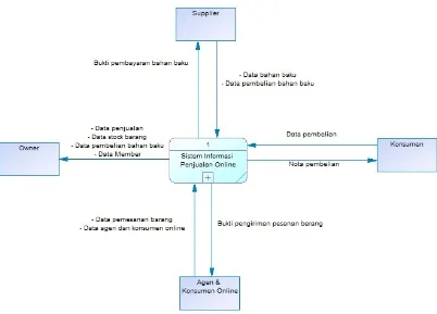 Gambar 3.1. Contex Diagram Sistem Informasi Penjualan Online
