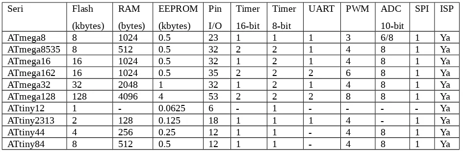 Tabel 1. membandingkan beberapa seri mikrokontroler AVR buatan Atmel. 