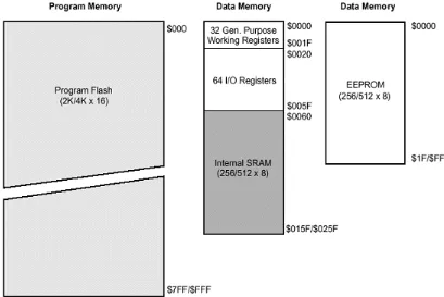Gambar  3.  memperlihatkan  peta  memori  mikrokontroler  AVR  yang  dapat