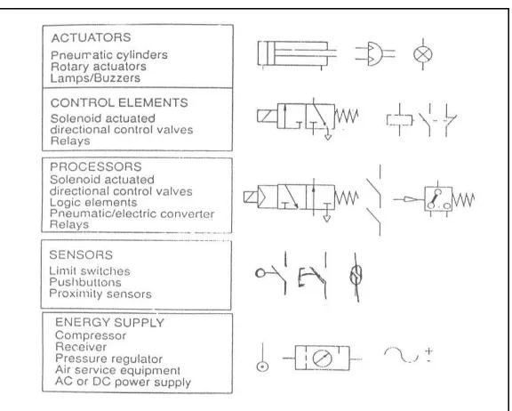 Gambar 1. Elemen-elemen Elektropneumatik 