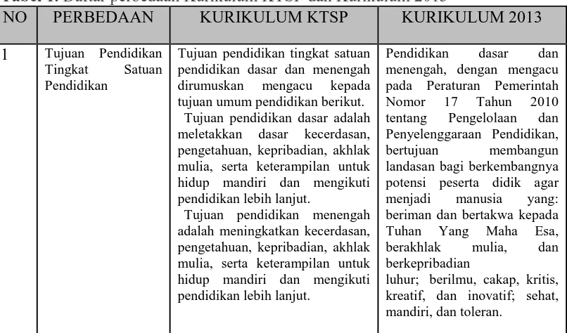 Tabel 1. Daftar perbedaan Kurikulum KTSP dan Kurikulum 2013 NO PERBEDAAN KURIKULUM KTSP KURIKULUM 2013 