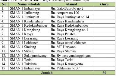 Tabel 5. Daftar Nama SMA Negeri se-Kabupaten Indramayu No Nama Sekolah Alamat 
