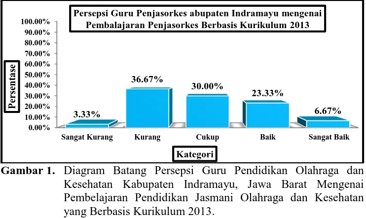 Tabel 9. Distribusi Frekuensi Persepsi Guru Pendidikan Olahraga dan Kesehatan Kabupaten Indramayu, Jawa Barat Mengenai Pembelajaran Pendidikan Jasmani Olahraga dan Kesehatan yang Berbasis Kurikulum 2013 