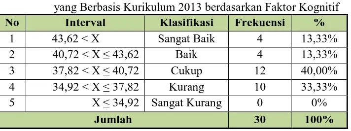 Tabel 11. Distribusi Frekuensi Persepsi Guru Penjasorkes Kabupaten Indramayu, Jawa Barat Mengenai Pembelajaran Penjasorkes yang Berbasis Kurikulum 2013 berdasarkan Faktor Kognitif 