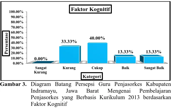Gambar 3.  Diagram Batang Persepsi Guru Penjasorkes Kabupaten Indramayu, Jawa Barat Mengenai Pembelajaran 