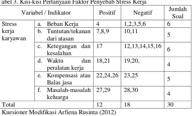 Tabel 3. Kisi-kisi Pertanyaan Faktor Penyebab Stress Kerja 