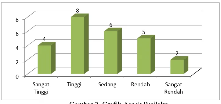 Gambar 2. Grafik Aspek Perilaku 