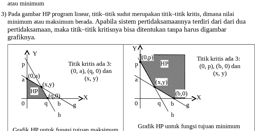 Grafik HP untuk fungsi tujuan minimum