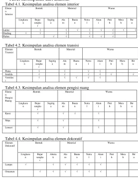 Tabel kesimpulan dari analisa: 