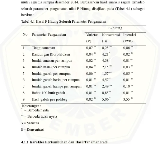 Tabel 4.1 Hasil F-Hitung Seluruh Parameter Pengamatan 