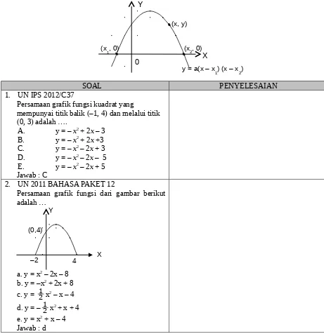 Grafik fungsi kuadrat yang melalui titik balik (xe, ye) dan sebuah titik tertentu (x, y): 