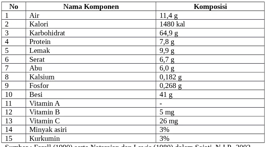 Tabel 1. Kandungan kimia dalam rimpang kunyit per 100 gram bahan yang dapat