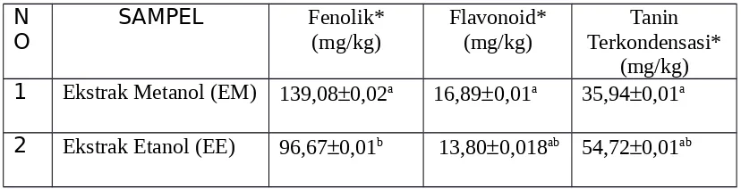 Tabel 1. Kandungan total fenolik, flavonoid dan tanin terkondensasi dalam ketiga