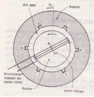 Gambar generator ac tiga fasa yang sederhana, memperlihatkan pandangan ujung rotor silinder berkutub dua dan penampang stator