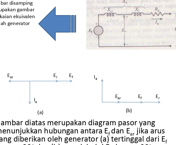 Gambar diatas merupakan diagram pasor yang menunjukkan hubungan antara Ef dan Ear jika arus yang diberikan oleh generator (a) tertinggal dari Efdengan 90o dan (b) mendahului Ef dengan 90o toto_sukisno@uny.ac.id